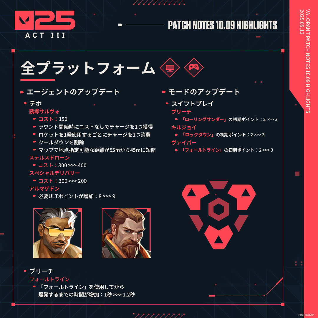 テホ、大規模ナーフ…ブリーチのスタンもややナーフ【VALORANT パッチノート 10.09 公開】