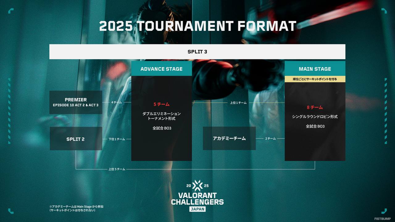 VALORANT Challengers Japan Split 3 決勝が「京王アリーナTOKYO」で開催決定…VCT Pacificと合わせて2週連続オフライン大会!