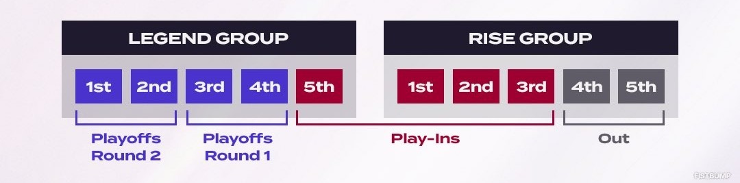 LCK Round1-2の全日程が終了…Gen.Gが無敗首位、KTとDKはタイブレークにまでもつれる展開に