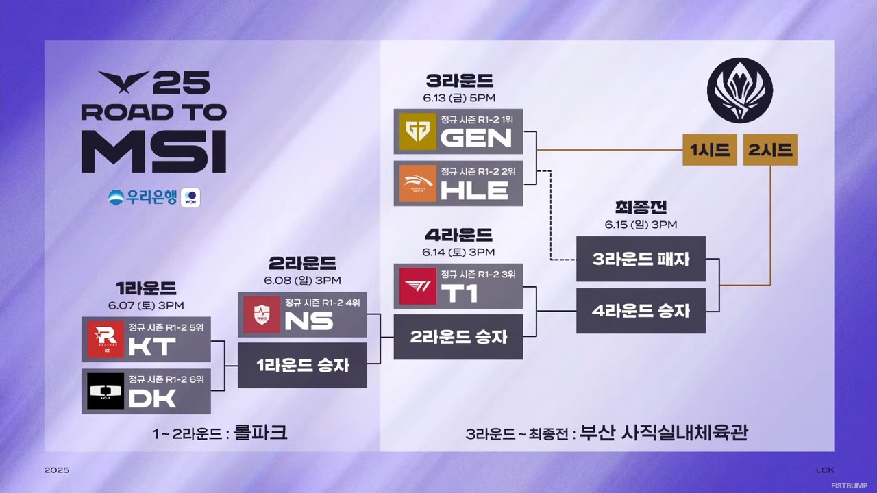 LCK Round1-2の全日程が終了…Gen.Gが無敗首位、KTとDKはタイブレークにまでもつれる展開に