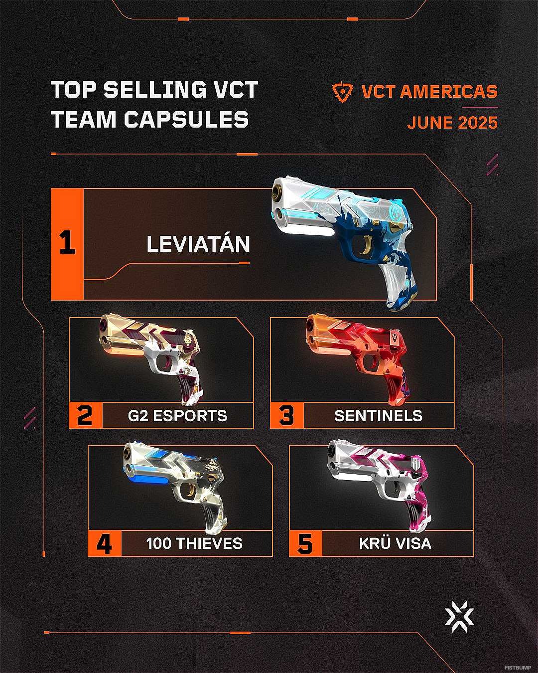 VCTチームスキンの売上ランキングが公開―T1、EDG、TH、LEVがそれぞれ首位、日本チームもランクイン
