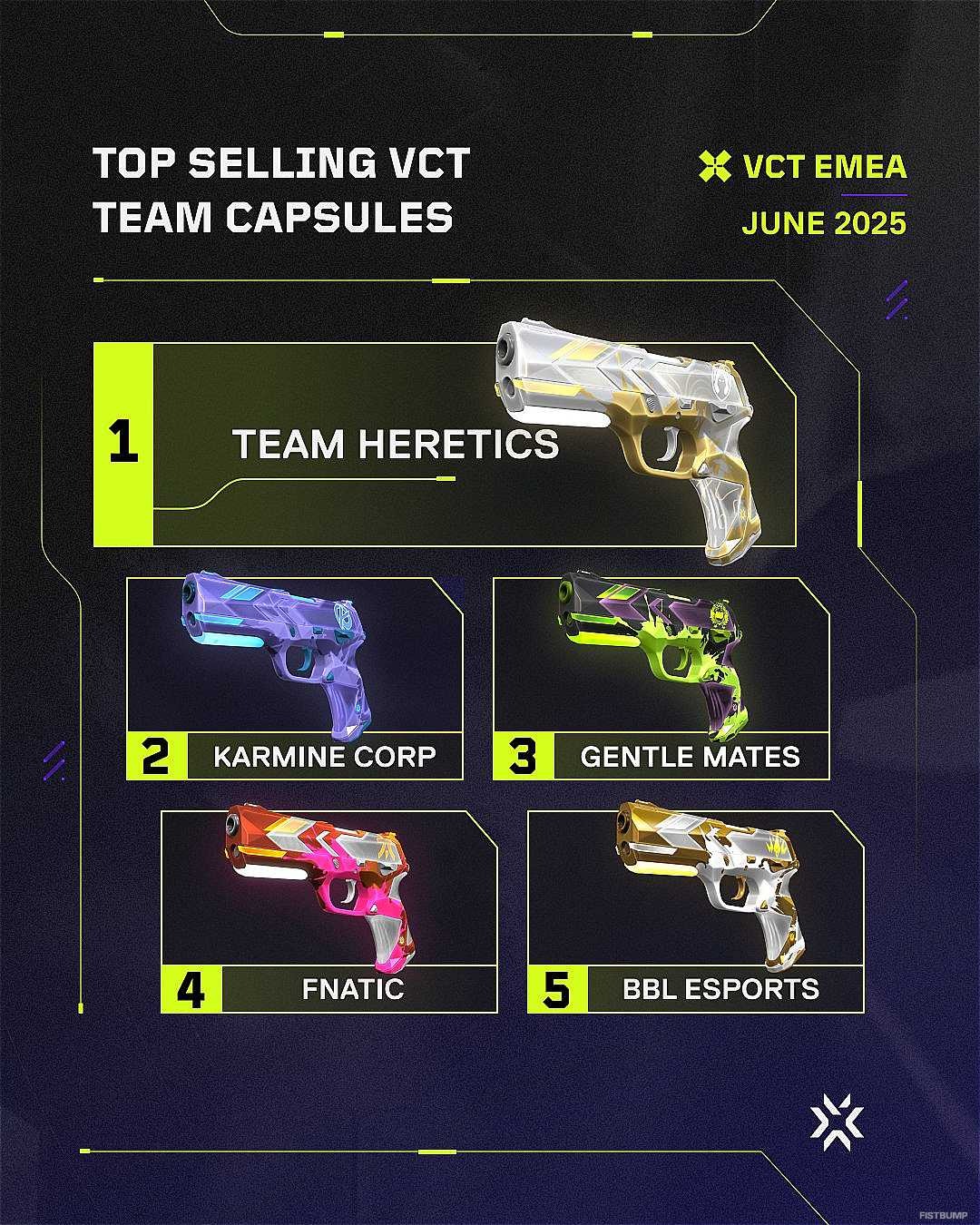 VCTチームスキンの売上ランキングが公開―T1、EDG、TH、LEVがそれぞれ首位、日本チームもランクイン