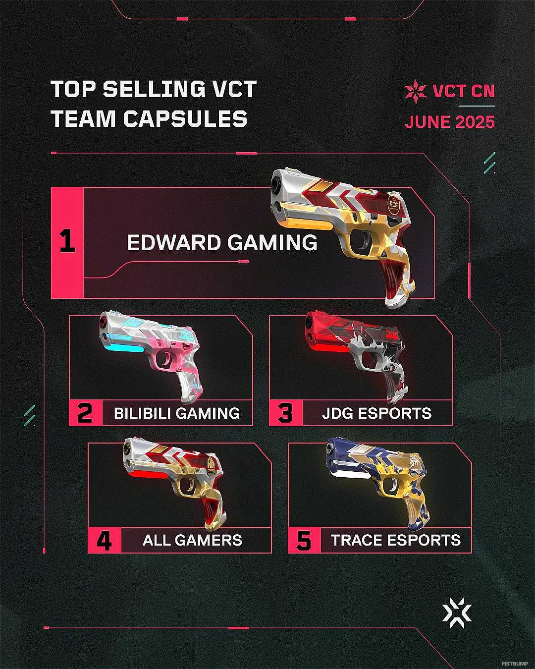 VCTチームスキンの売上ランキングが公開―T1、EDG、TH、LEVがそれぞれ首位、日本チームもランクイン