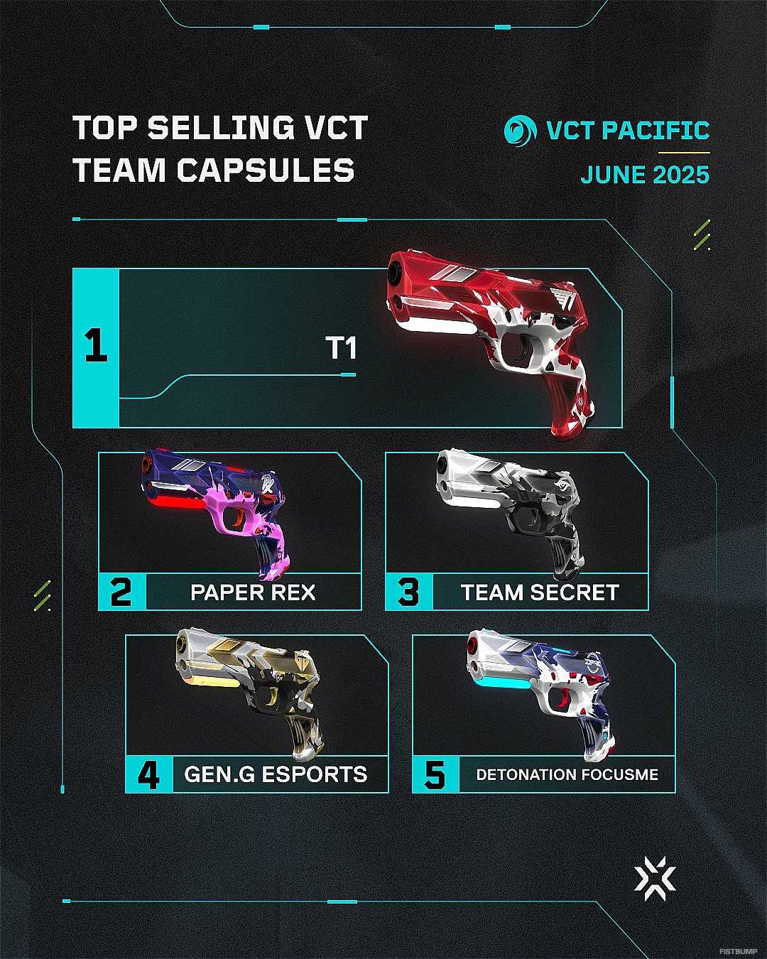 VCTチームスキンの売上ランキングが公開―T1、EDG、TH、LEVがそれぞれ首位、日本チームもランクイン