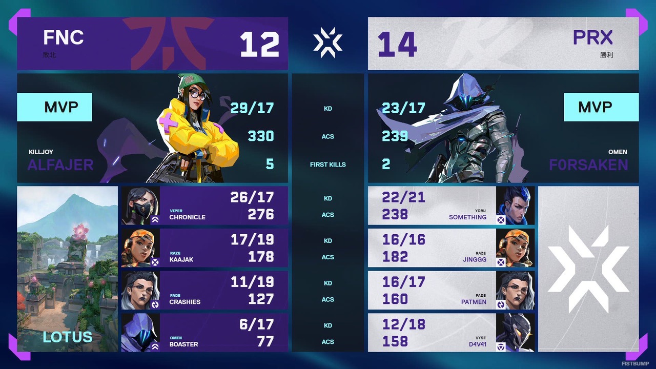 「Masters Toronto」PRXが悲願の国際大会初優勝！MVPにはf0rsakeNが選出、mindfreakも男泣き