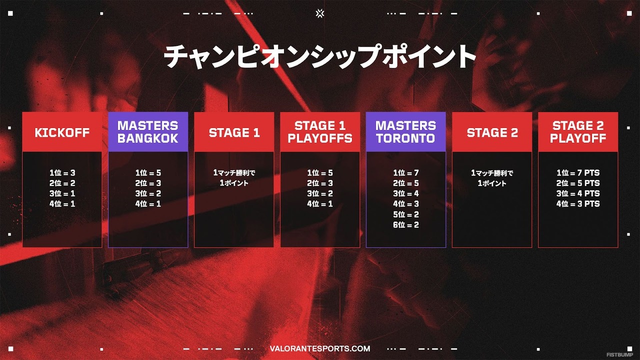 「Champions」出場をかけたチャンピオンシップポイントをおさらい―混戦のPacific、独走のAmericas、Masters Toronto後のランキングから読む2025年終盤戦の展望
