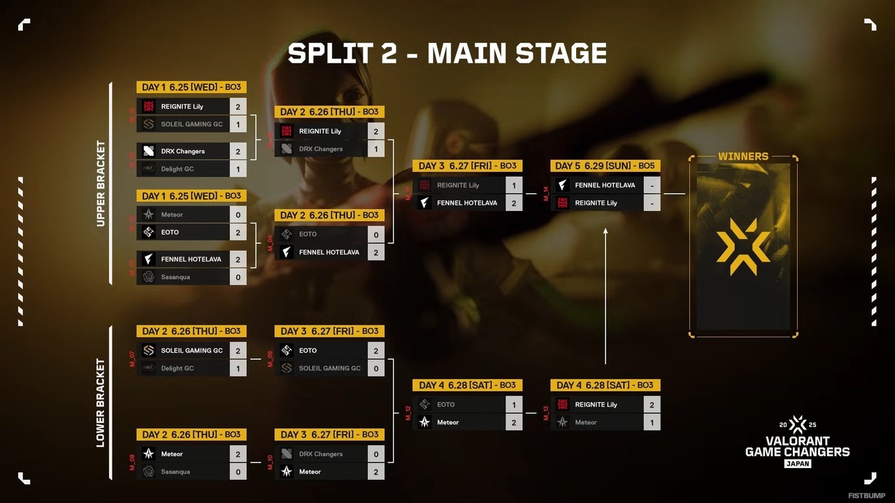 FENNEL HOTELAVAが2連覇!REIGNITE Lilyを3-0で下す【VALORANT Game Changers JAPAN 2025 Split 2】