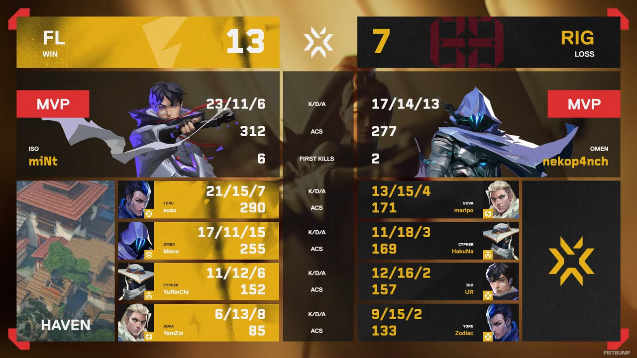 FENNEL HOTELAVAが2連覇!REIGNITE Lilyを3-0で下す【VALORANT Game Changers JAPAN 2025 Split 2】