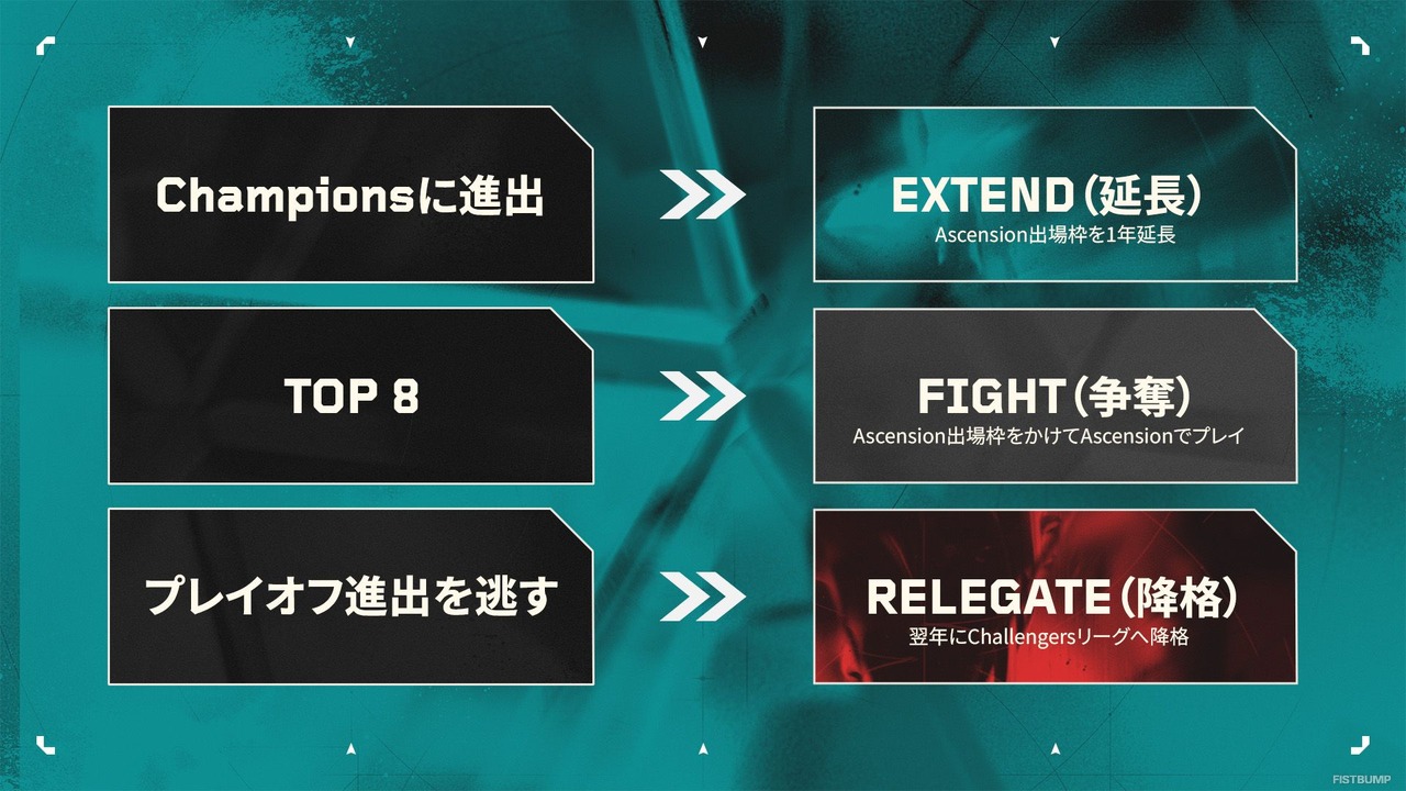 アセンション出場チーム地域枠が公開―東南アジアが4~6枠ある理由を解説【VCT Ascension Pacific 2025】