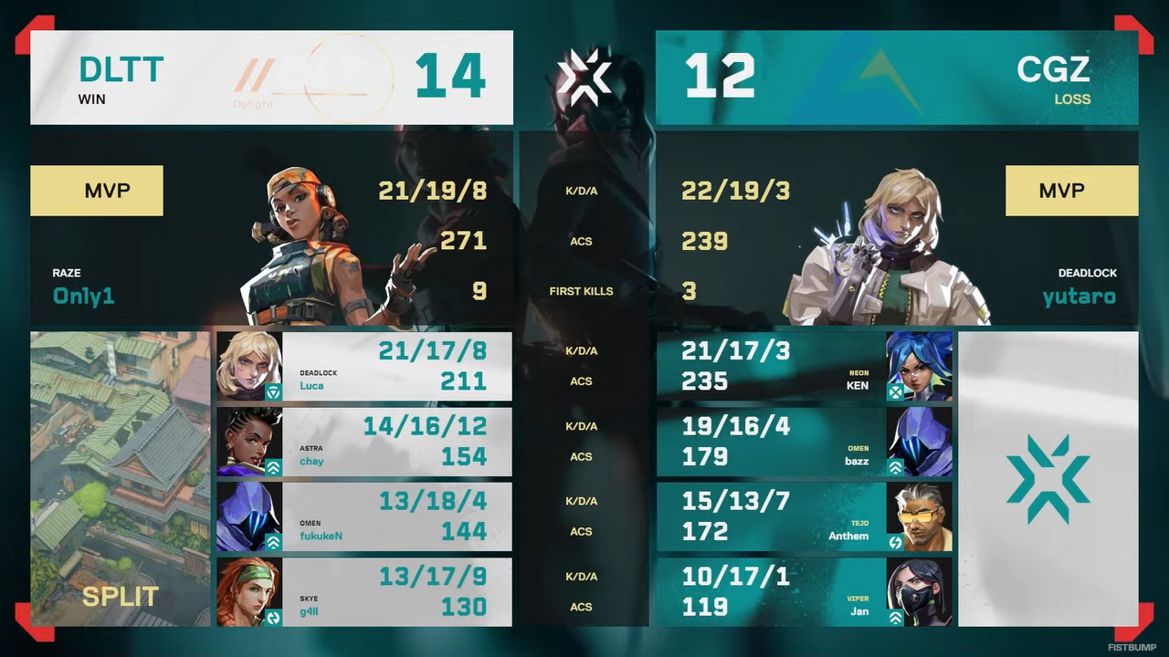 DelightがCGZに2-0で快勝し、メインステージへ進出決定!プレミアから駆け上がる【VALORANT Challengers Japan 2025 Split 3 Advance Stage】