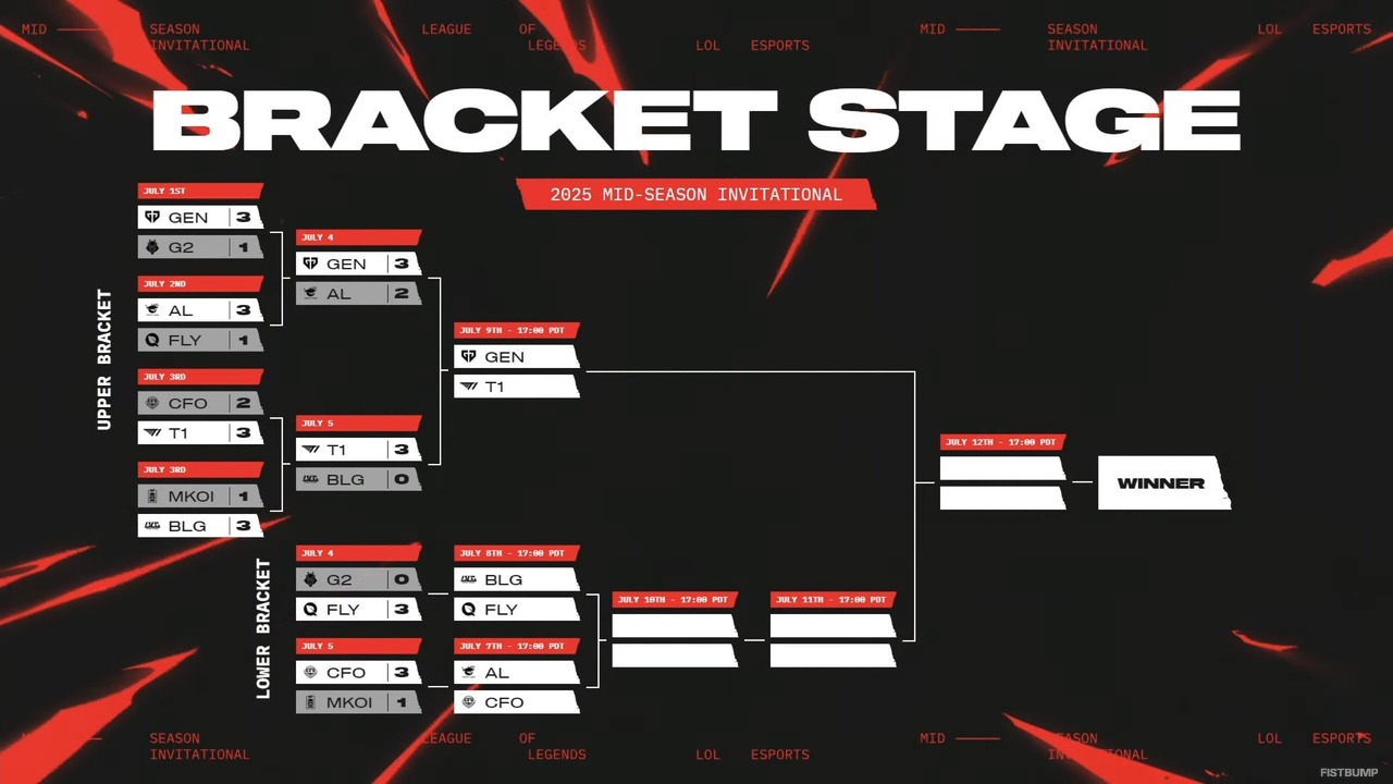 T1 Fakerが史上初となる国際戦200勝を達成！Worlds2024決勝の再戦は、T1が3-0で圧勝【MSI2025】