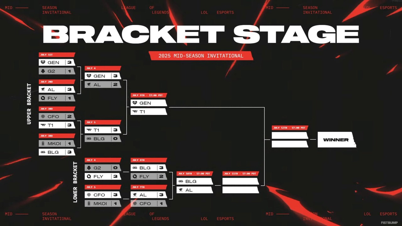 LCKとLPLがベスト4を独占！NA代表FlyQuestはわずかに届かず―T1 vs GEN、BLG vs ALの同地域対決へ【MSI2025】