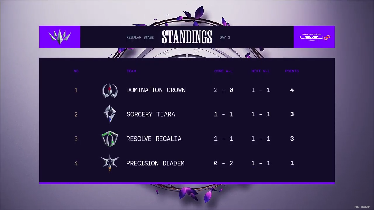 【LTK】レギュラーステージDAY2結果まとめ―たかやスペシャル率いるResolve Regalia、k4sen率いるDomination Crownが2連勝!人間になったKH…葛葉は12/0/8の大キャリー【リーグ・オブ・レジェンド】