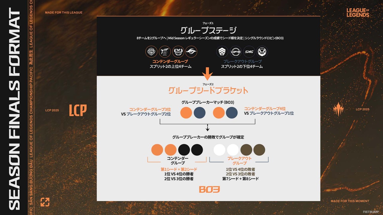 「LCP 2025 Season Finals」が7月26日（土）開幕！大会フォーマット・スケジュール・視聴方法ひとまとめ【リーグ・オブ・レジェンド】