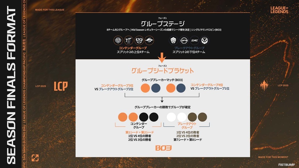 DFM RayFarky「本番ならではの細かなコミュニケーションを磨く必要がある」―黒星スタートでチームの課題を振り返る...「LTK」がモチベーションに？【LCP Season Finals】