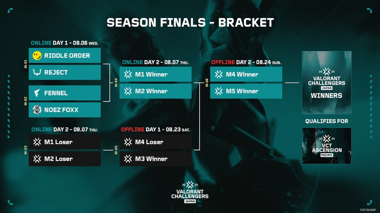 RID・FL・NFX・RCがSeason Finalsに進出!最後の一枠を勝ち取ったRCはFL vs RIDの試合結果で進出が決まる展開に【VALORANT Challengers Japan 2025 Split 3】