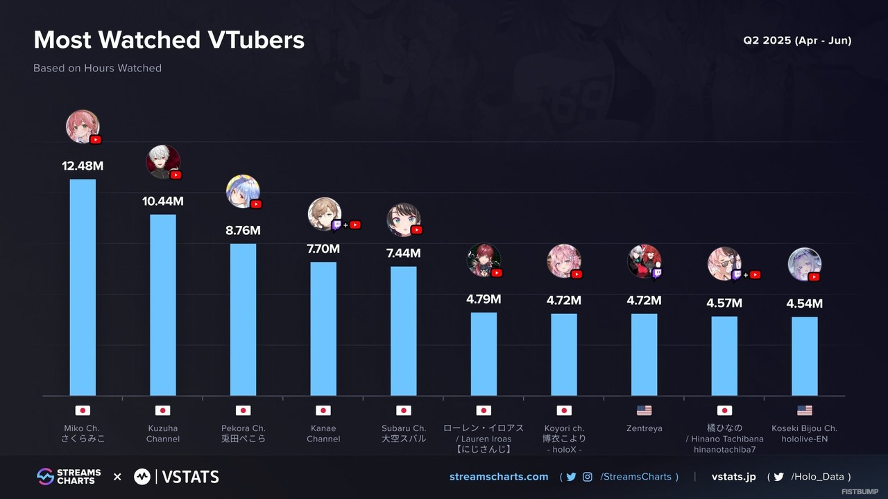 にじさんじ 葛葉、4月～6日に最も視聴されたVTuberの世界2位にランクイン―多種多様なイベントをこなしながらLTKでも存在感を発揮