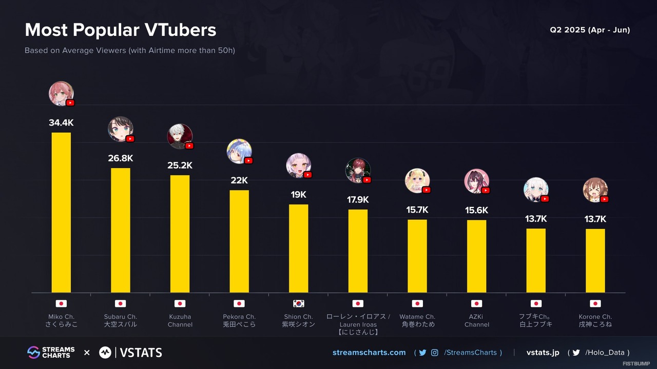にじさんじ 葛葉、4月～6日に最も視聴されたVTuberの世界2位にランクイン―多種多様なイベントをこなしながらLTKでも存在感を発揮