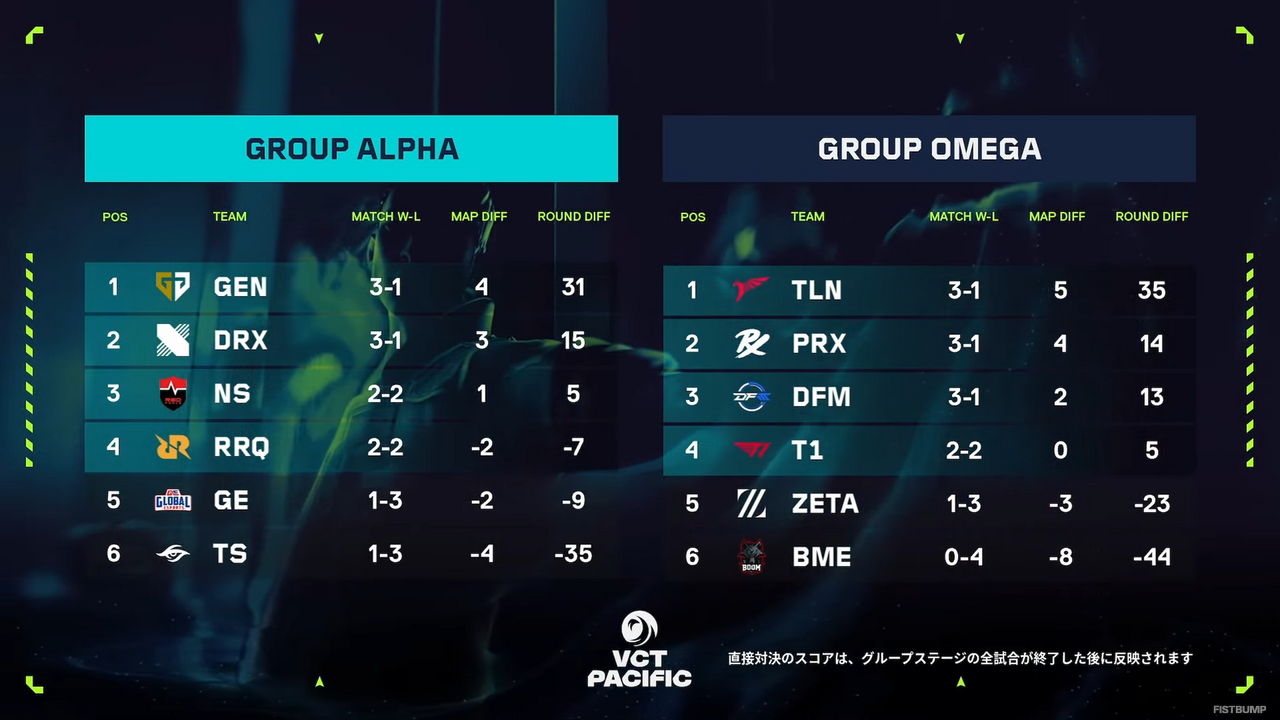 ZETAの勝利で、DFMにグループ1位通過の可能性が浮上…1位通過のためにはDFMとTLNの勝利が必要に【VCT Pacific Stage 2】