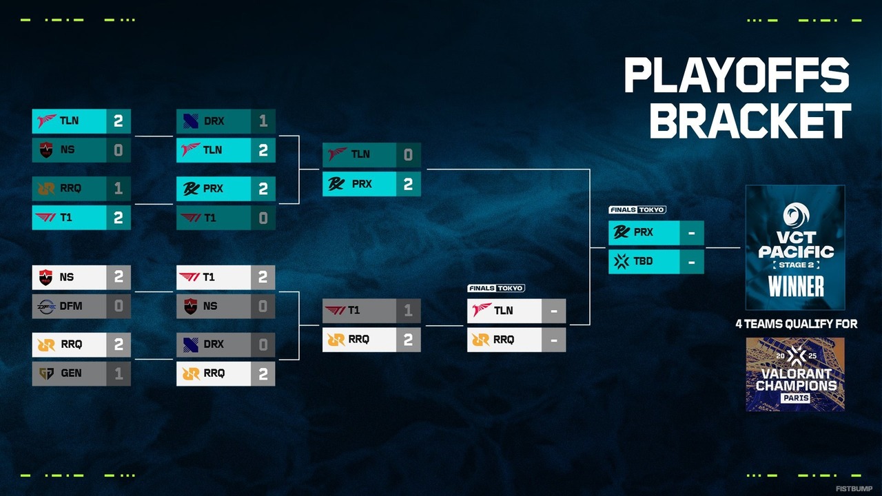 PRX、TALON、RRQが日本で戦う…まさかの韓国チーム不在―「VCT Pacific Stage 2 Finals Tokyo」スケジュールやチケット情報まとめ