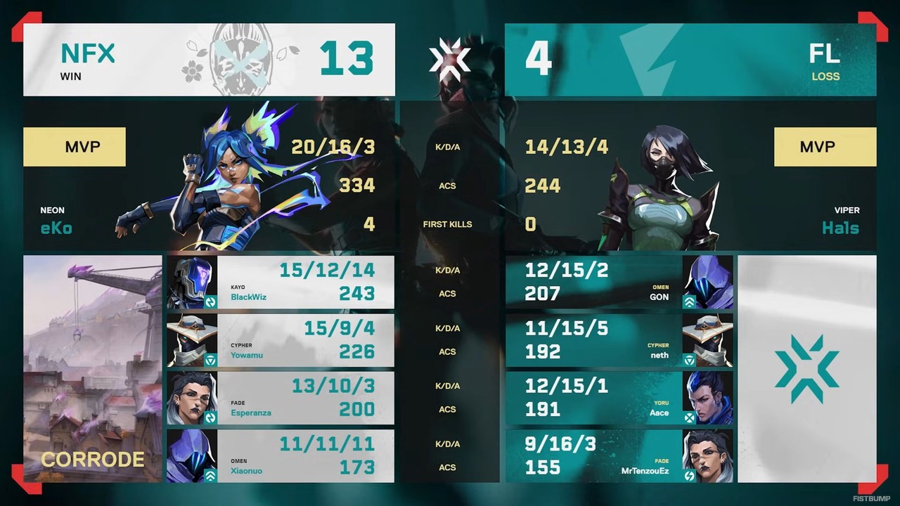 FENNELがNOEZ FOXXを3-1で下し、決勝へ進出！―因縁のRIDDLEと対戦へ【Challengers Japan 2025 Season Finals】