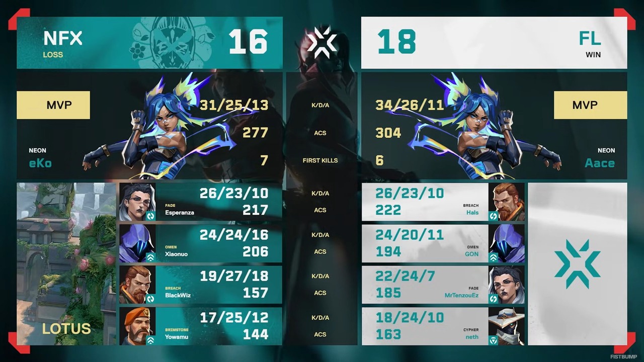 FENNELがNOEZ FOXXを3-1で下し、決勝へ進出！―因縁のRIDDLEと対戦へ【Challengers Japan 2025 Season Finals】