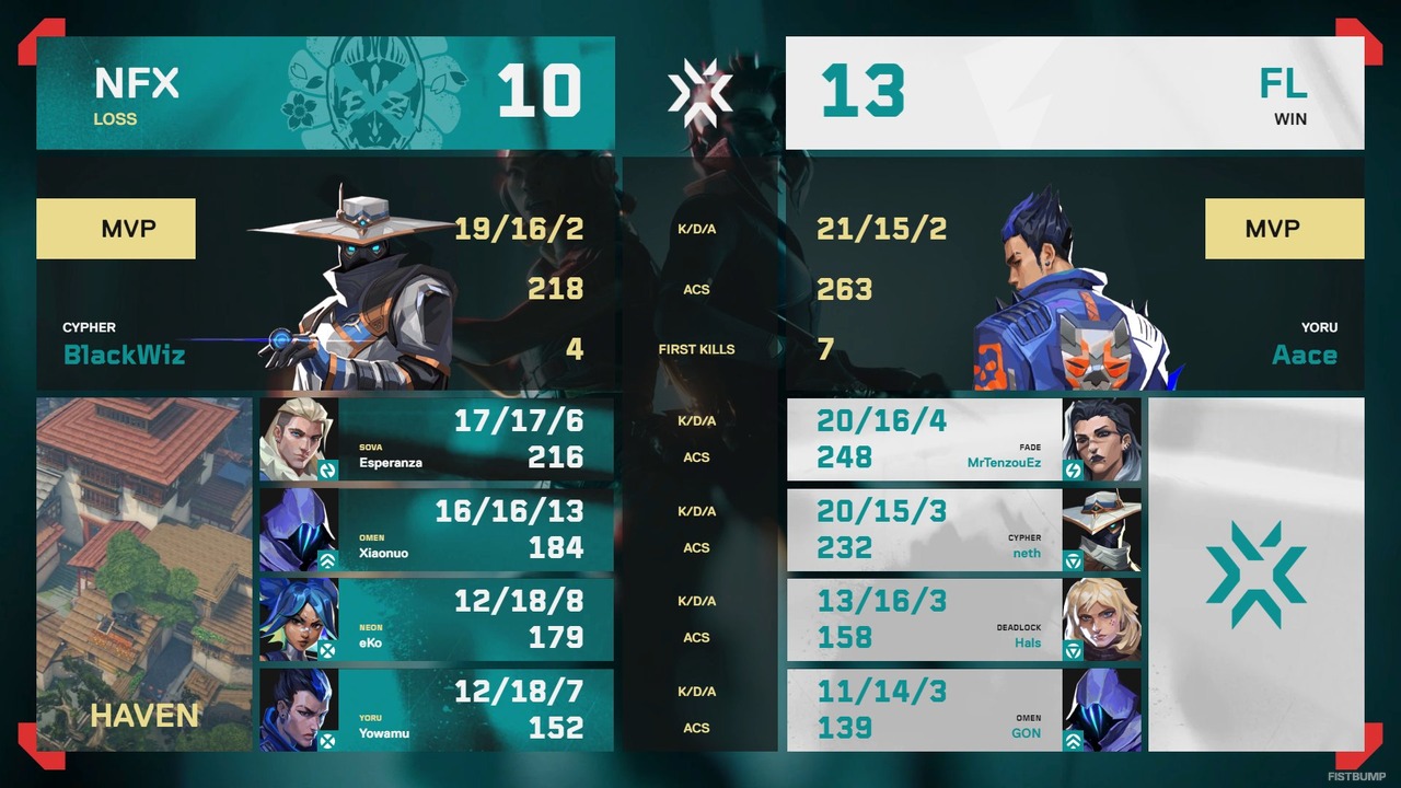 FENNELがNOEZ FOXXを3-1で下し、決勝へ進出！―因縁のRIDDLEと対戦へ【Challengers Japan 2025 Season Finals】