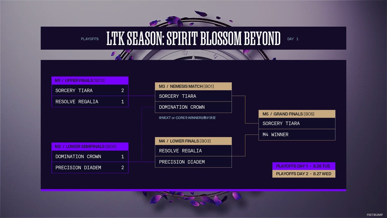 【LTK】STがグランドファイナルへ進出！ロワーファイナルはRR vs PDに―プレイオフDay 1結果まとめ【リーグ・オブ・レジェンド】