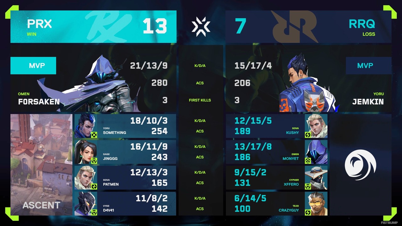 “W gaming”が止まらない！PRXが「VCT Pacific Stage 2」優勝―RRQを3-1で下す…smthは日本の地でMVPを獲得【VCT Pacific Stage 2 Finals】