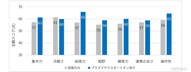 プラズマクラスターで『VALORANT』が強くなる？ シャープがQTD協力のもとパフォーマンス向上効果を実証