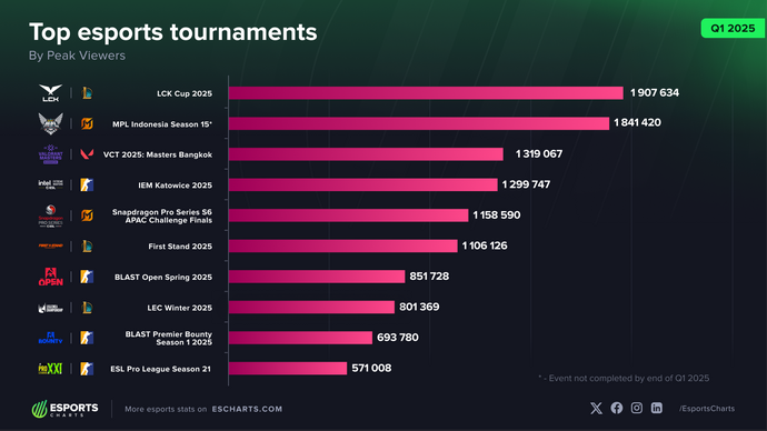 同接190万人超!「LCK Cup」が2025年1~3月の同時視聴者数トップに―「VCT Masters Bangkok」も3位【LoL / VALORANT】 画像