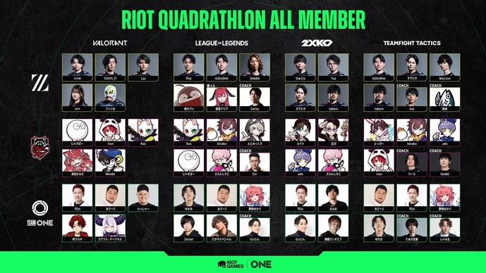 ZETA、CR、TEAM ONE総勢40名超ストリーマーがLoL、VALORANT、TFT、2XKOで戦う「ライアットクアドラスロン」出場メンバー発表―「Riot Games ONE 2025」フィナーレを締めくくる12月5日～7日