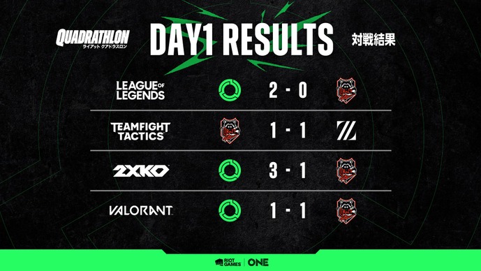 VALORANTで「最もエイムが悪いフレンド」が判明？「ライアットクアドラスロン」まもなくフィナーレ、RIDDLE yatsuka選手が今後の動向を語る【週間フィストバンプ11/28～】