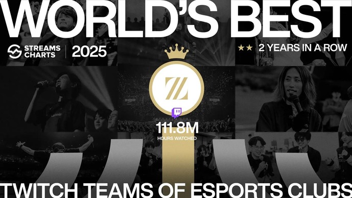 ZETA DIVISION、2025年Twitch総視聴時間で「世界1位」を達成―名門LiquidやFaZeを抑え2年連続トップ