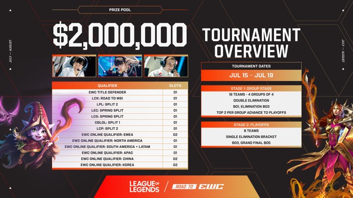 eスポーツワールドカップ 2026『LoL』部門の詳細が発表―出場枠が拡大で全16チームに―新たに各リージョンでオンライン予選も