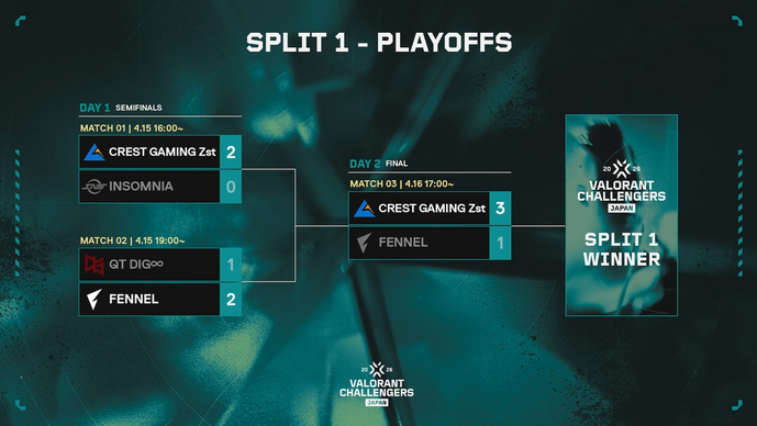CREST GAMING Zstが無敗でSplit 1優勝！FLとの激戦を制し、新たな王者が誕生【Challengers Japan 2026 Split 1】