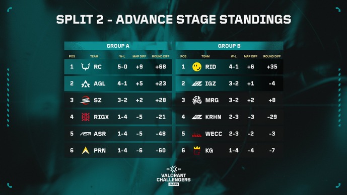 REJECT・RIDDLE・AGELITE・IGZISTが熾烈なAdvance Stageを制して5月23日より開幕するSplit 2 Main Stageへ進出決定【VALORANT Challengers Japan 2026 Split 2】