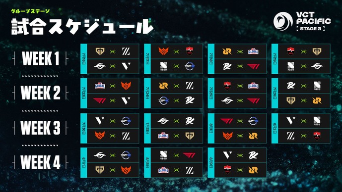 「VCT Pacific Stage 2」スケジュールが公開！Championsを賭けた大一番―ZETAは7月16日、DFMは17日に初戦を迎える【VALORANT】