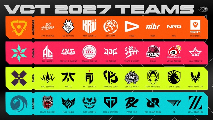 日本からZETA DIVISIONとCrazy Raccoonが選出！VCT 2027の全パートナーチームが明らかに【VALORANT】