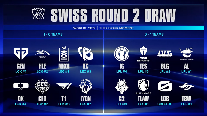 【Worlds 2026 Day 5結果】T1、Gen.GほかLCK全勝…LPLはまさかの全敗―強豪がしのぎを削るスイスステージが開幕！【リーグ・オブ・レジェンド】