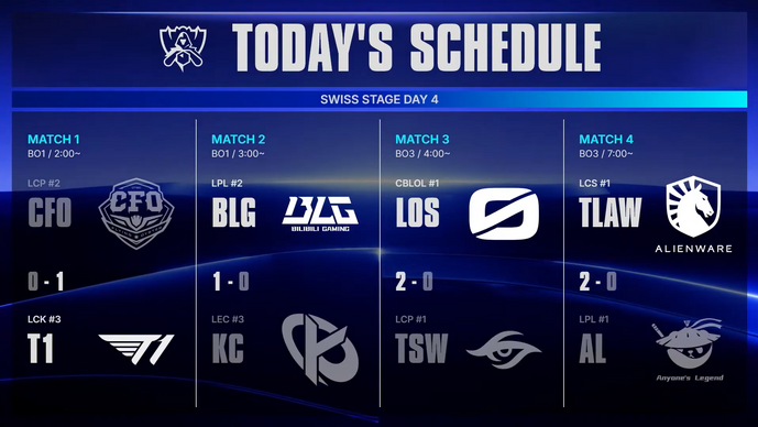 【Worlds 2026 Day 8結果】T1、BLGが2勝目を挙げベスト8に王手…TSW、ALが3敗しWorldsから姿を消す…スイスステージラウンド3が終了【リーグ・オブ・レジェンド】