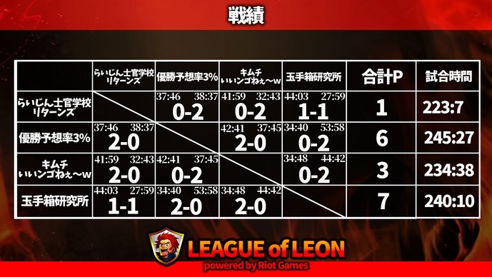 【レオカス】予選結果まとめ―Zerostコーチ率いる「玉手箱研究所」が1位で予選を通過！決勝は本日12月22日（日）19時よりスタート【LEAGUE OF LEON ストリーマー杯】