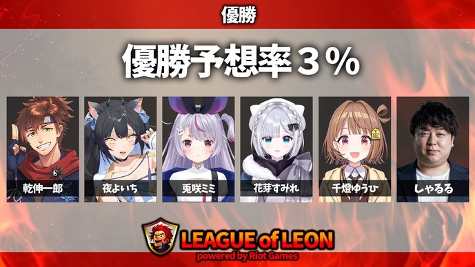 【レオカス】しゃるる率いるチーム「優勝予想率3％」が優勝！息のあったチームワークで事前予想を覆す―「この4日間楽しく仲良く過ごせて優勝できました」【LEAGUE OF LEON ストリーマー杯】