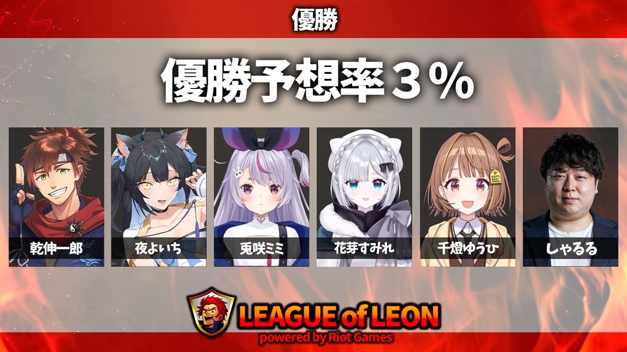 【レオカス】しゃるる率いるチーム「優勝予想率3％」が優勝！息のあったチームワークで事前予想を覆す―「この4日間楽しく仲良く過ごせて優勝できました」【LEAGUE OF LEON ストリーマー杯】