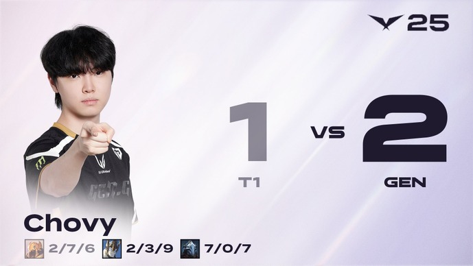 Gen.G、ライバルT1に劇的逆転勝利! Chovyが絶望の1対4をひっくり返すスーパープレー…記録と記憶に残るライバル対決、LCK伝説の一夜を振り返る 画像