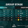 RIDDLE、VCT Pacific昇格に届かず―プレイオフに進出する6チームが決定【VCT Ascension Pacific 2025】