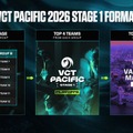 「VCT Pacific 2026」シーズン概要発表―キックオフは1月22日から、ZETAはFS、DFMはGENと対戦…変更点、フォーマット、スケジュールをまとめて紹介