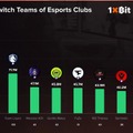 ZETA DIVISION、2025年Twitch総視聴時間で「世界1位」を達成―名門LiquidやFaZeを抑え2年連続トップ
