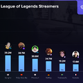 2025年最も視聴された『LoL』配信者に「k4sen」が世界トップ10入り…日本から唯一のランクイン―今年は「LTK（League The k4sen）」も主催