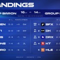 昨年「First Stand王者」HLEが敗退、波乱の幕開け―「LCK CUP 2026」グループバトルの全日程が終了